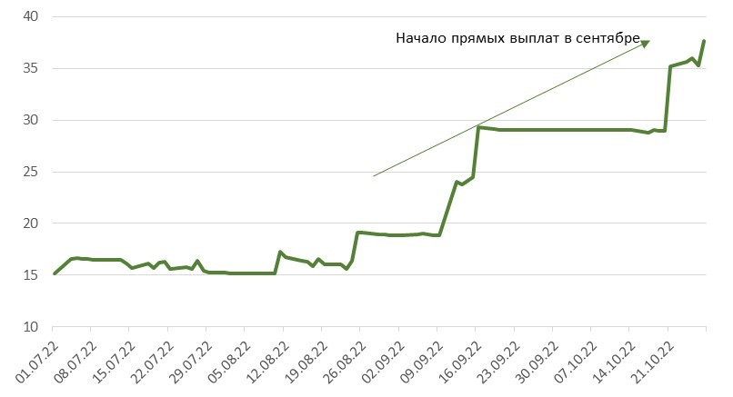 Цена облигаций РЖД в Euroclear